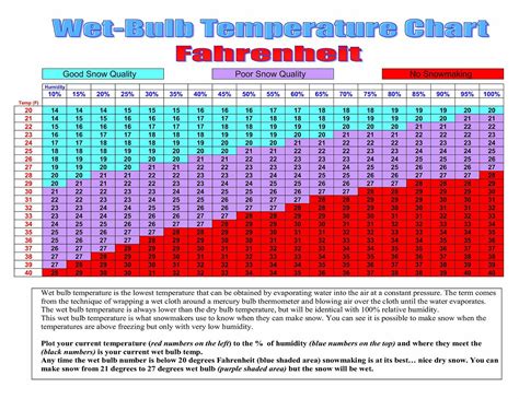 f w b meaning|dry bulb temperature chart.